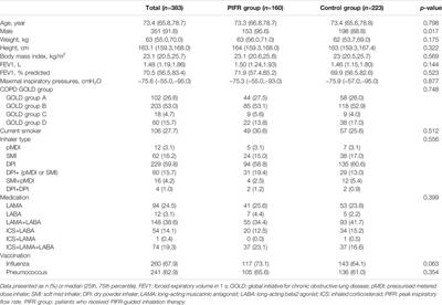 Peak-Inspiratory-Flow-Rate Guided Inhalation Therapy Reduce Severe Exacerbation of COPD